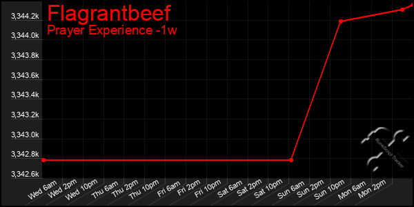 Last 7 Days Graph of Flagrantbeef