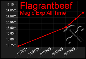 Total Graph of Flagrantbeef