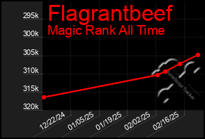 Total Graph of Flagrantbeef