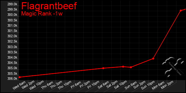 Last 7 Days Graph of Flagrantbeef