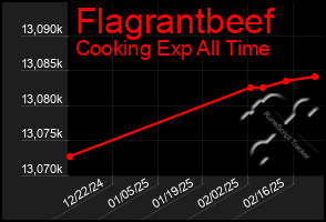 Total Graph of Flagrantbeef