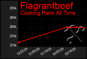 Total Graph of Flagrantbeef