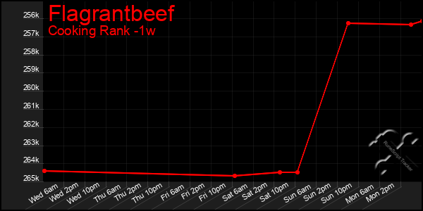 Last 7 Days Graph of Flagrantbeef