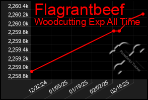 Total Graph of Flagrantbeef