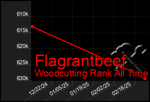 Total Graph of Flagrantbeef