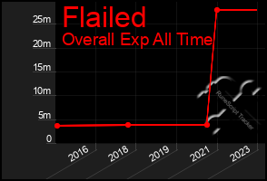 Total Graph of Flailed