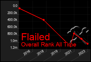 Total Graph of Flailed