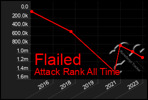 Total Graph of Flailed