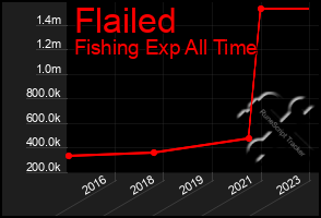 Total Graph of Flailed