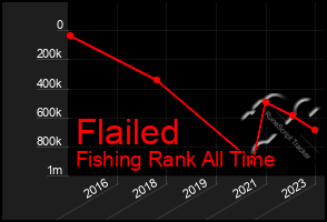 Total Graph of Flailed