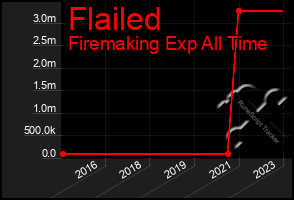 Total Graph of Flailed