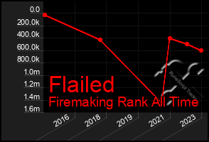 Total Graph of Flailed