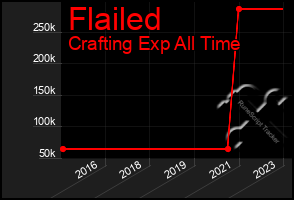 Total Graph of Flailed