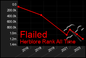 Total Graph of Flailed