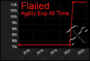 Total Graph of Flailed