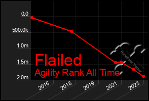 Total Graph of Flailed