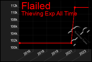 Total Graph of Flailed