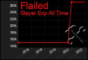 Total Graph of Flailed