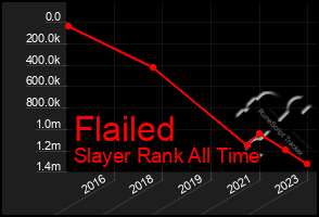 Total Graph of Flailed