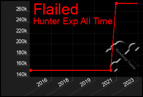 Total Graph of Flailed