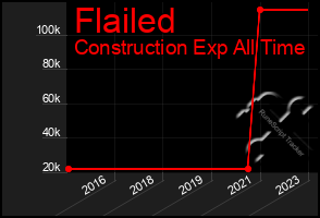 Total Graph of Flailed