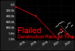 Total Graph of Flailed