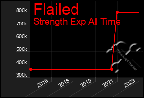 Total Graph of Flailed