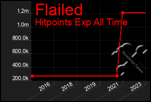 Total Graph of Flailed