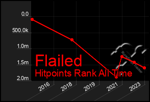 Total Graph of Flailed