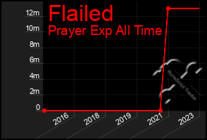 Total Graph of Flailed