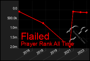 Total Graph of Flailed