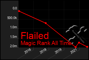 Total Graph of Flailed