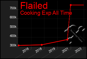 Total Graph of Flailed