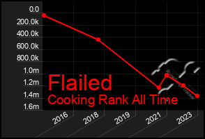 Total Graph of Flailed