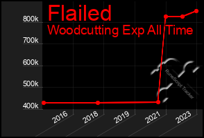 Total Graph of Flailed