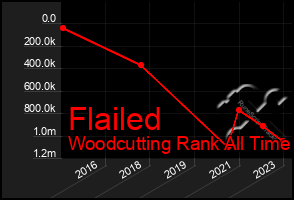 Total Graph of Flailed