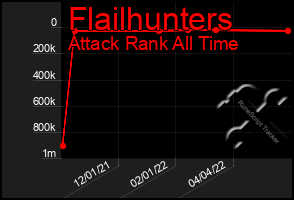 Total Graph of Flailhunters