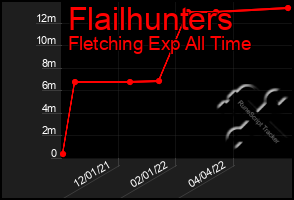 Total Graph of Flailhunters