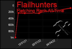 Total Graph of Flailhunters