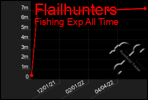 Total Graph of Flailhunters