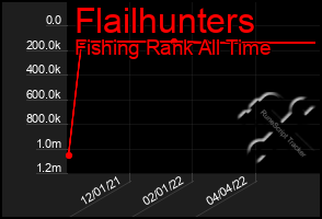 Total Graph of Flailhunters