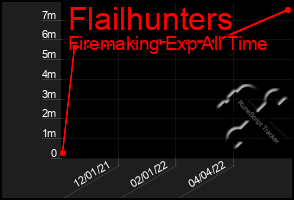 Total Graph of Flailhunters