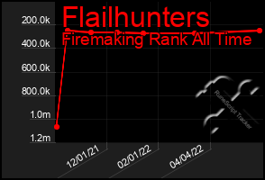 Total Graph of Flailhunters