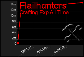 Total Graph of Flailhunters