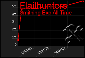 Total Graph of Flailhunters