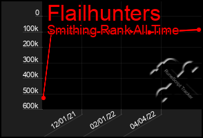 Total Graph of Flailhunters