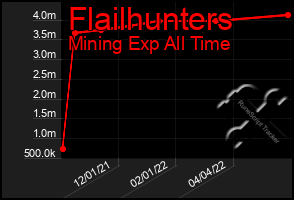 Total Graph of Flailhunters