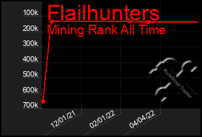 Total Graph of Flailhunters