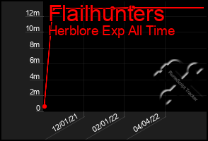 Total Graph of Flailhunters