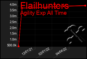 Total Graph of Flailhunters